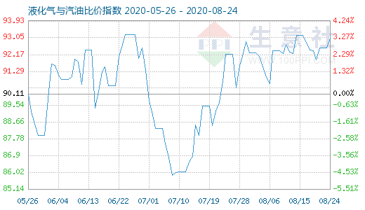 8月24日液化氣與汽油比價指數(shù)圖