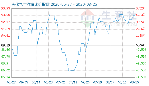 8月25日液化氣與汽油比價(jià)指數(shù)圖