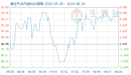 8月26日液化氣與汽油比價指數(shù)圖