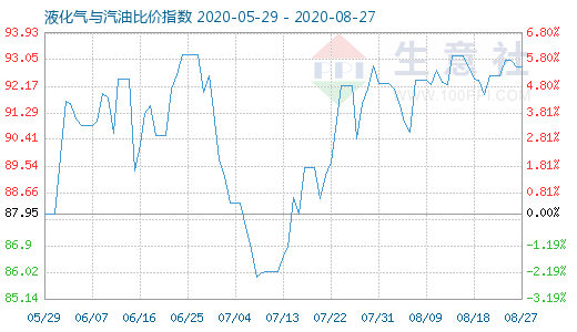 8月27日液化氣與汽油比價(jià)指數(shù)圖