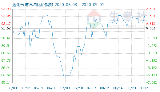 9月1日液化氣與汽油比價指數(shù)圖