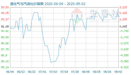 9月2日液化氣與汽油比價指數(shù)圖