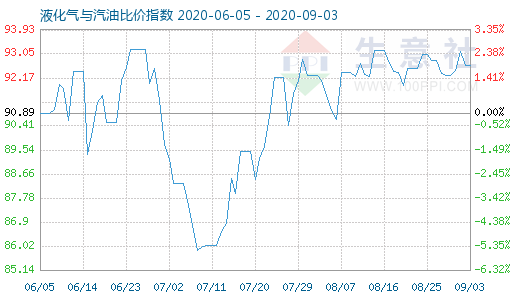 9月3日液化氣與汽油比價(jià)指數(shù)圖