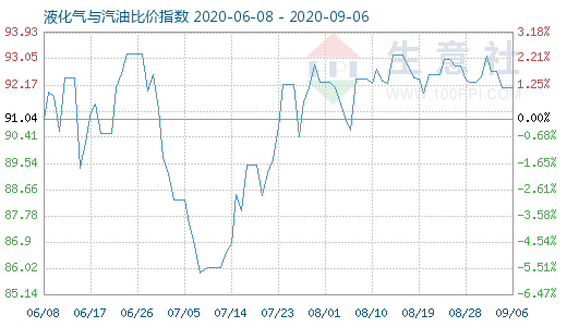 9月6日液化氣與汽油比價(jià)指數(shù)圖