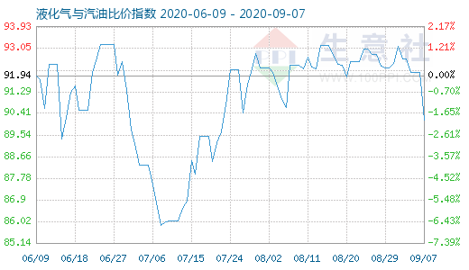 9月7日液化氣與汽油比價指數(shù)圖