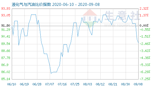 9月8日液化氣與汽油比價指數(shù)圖