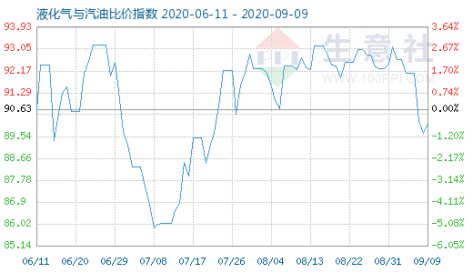 9月9日液化氣與汽油比價指數(shù)圖