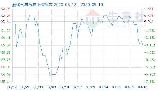 9月10日液化氣與汽油比價(jià)指數(shù)圖