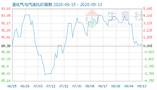 9月13日液化氣與汽油比價指數(shù)圖