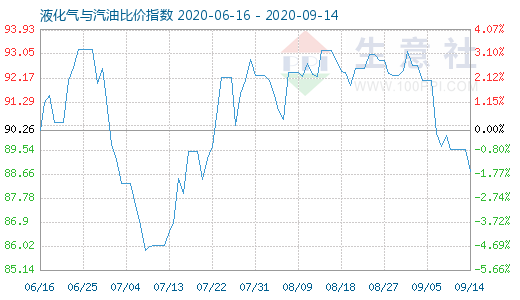 9月14日液化氣與汽油比價指數(shù)圖