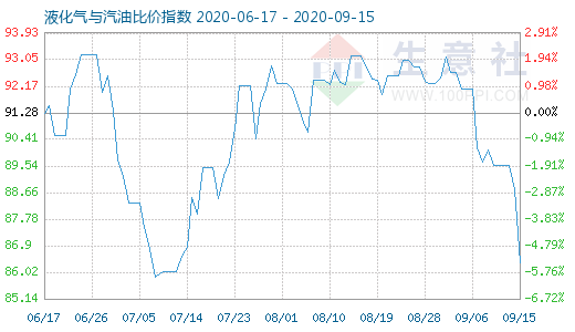 9月15日液化氣與汽油比價指數(shù)圖