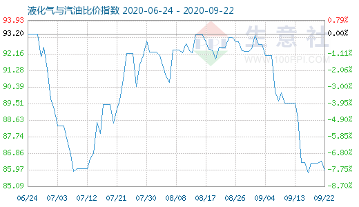 9月22日液化氣與汽油比價指數(shù)圖