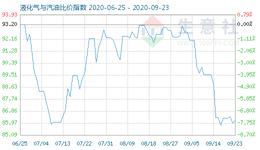 9月23日液化氣與汽油比價指數(shù)圖