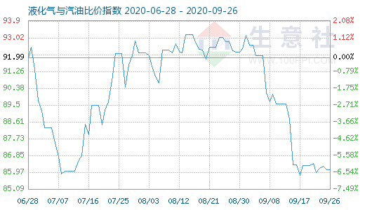 9月26日液化氣與汽油比價(jià)指數(shù)圖