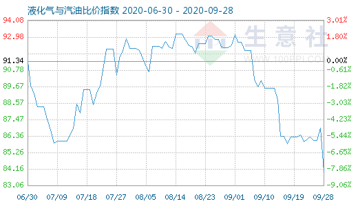 9月28日液化氣與汽油比價指數(shù)圖