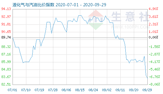 9月29日液化氣與汽油比價指數(shù)圖