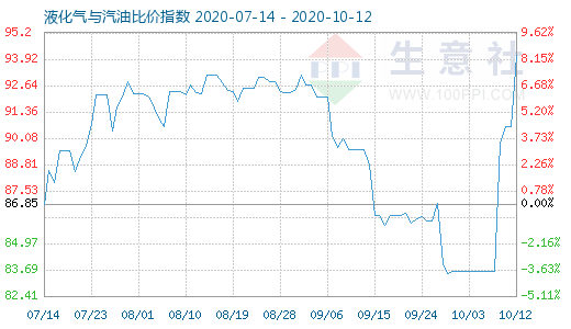 10月12日液化氣與汽油比價(jià)指數(shù)圖