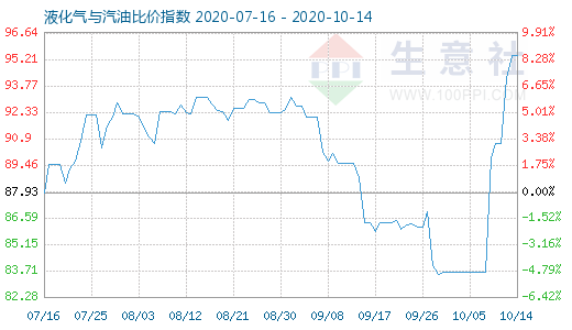 10月14日液化氣與汽油比價指數(shù)圖