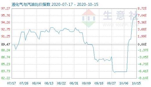 10月15日液化氣與汽油比價指數(shù)圖