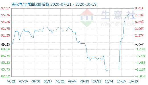 10月19日液化氣與汽油比價(jià)指數(shù)圖