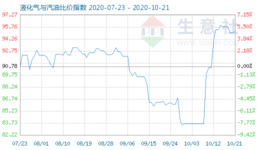 10月21日液化氣與汽油比價(jià)指數(shù)圖