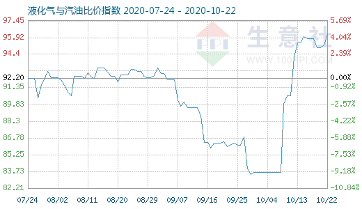 10月22日液化氣與汽油比價指數(shù)圖