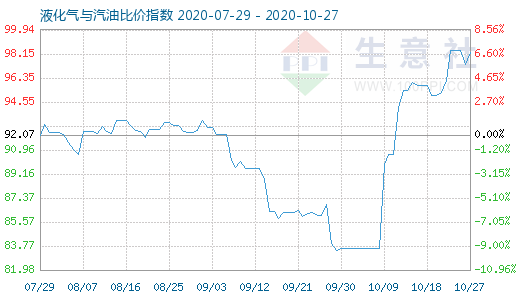 10月27日液化氣與汽油比價(jià)指數(shù)圖