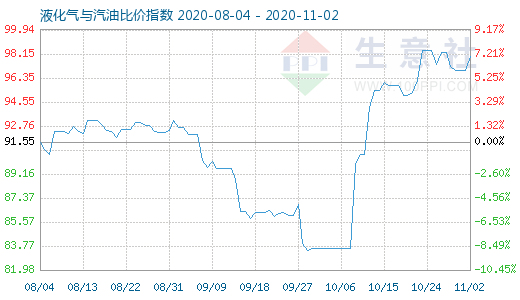 11月2日液化氣與汽油比價(jià)指數(shù)圖