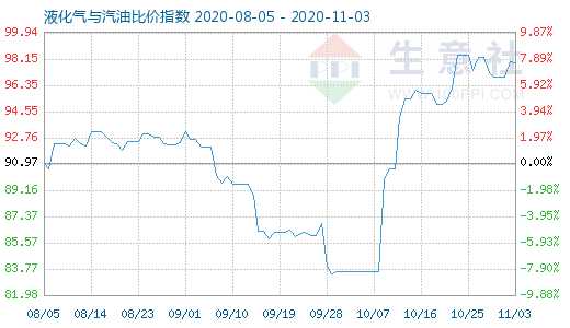 11月3日液化氣與汽油比價指數(shù)圖