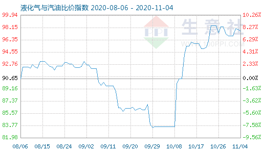 11月4日液化氣與汽油比價(jià)指數(shù)圖