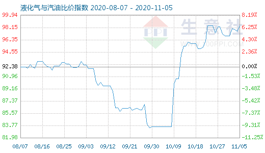 11月5日液化氣與汽油比價(jià)指數(shù)圖