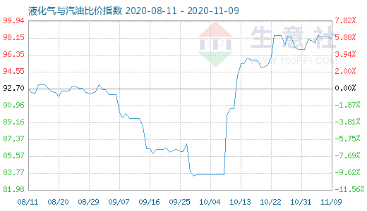 11月9日液化氣與汽油比價(jià)指數(shù)圖