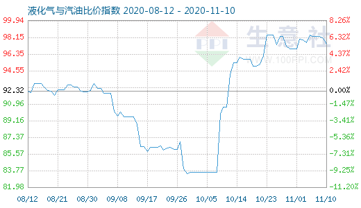 11月10日液化氣與汽油比價(jià)指數(shù)圖