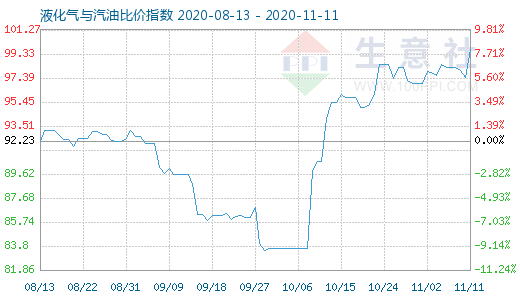 11月11日液化氣與汽油比價指數(shù)圖