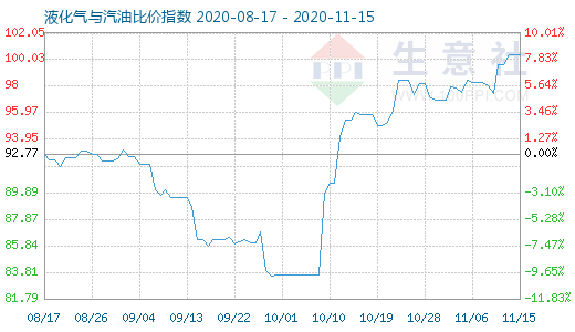 11月15日液化氣與汽油比價(jià)指數(shù)圖