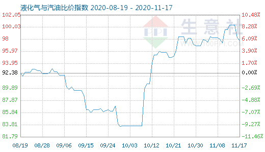 11月17日液化氣與汽油比價(jià)指數(shù)圖