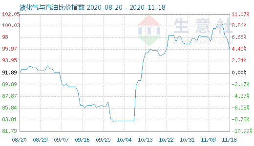 11月18日液化氣與汽油比價(jià)指數(shù)圖