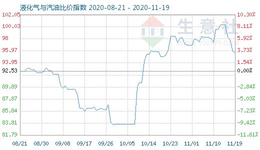 11月19日液化氣與汽油比價(jià)指數(shù)圖