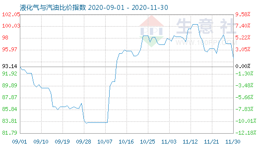 11月30日液化氣與汽油比價指數(shù)圖