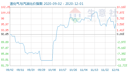 12月1日液化氣與汽油比價指數(shù)圖