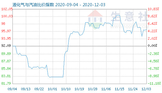 12月3日液化氣與汽油比價(jià)指數(shù)圖