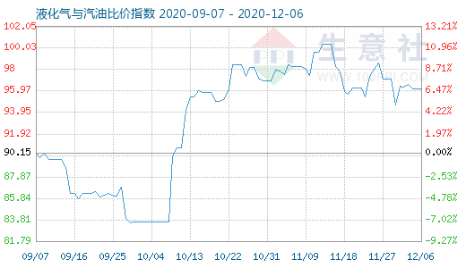 12月6日液化氣與汽油比價指數(shù)圖