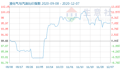 12月7日液化氣與汽油比價(jià)指數(shù)圖