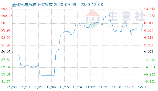 12月8日液化氣與汽油比價(jià)指數(shù)圖