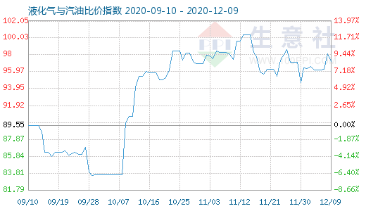 12月9日液化氣與汽油比價(jià)指數(shù)圖