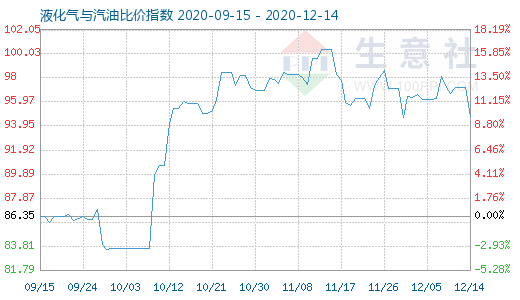 12月14日液化氣與汽油比價指數(shù)圖