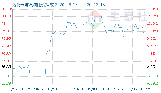 12月15日液化氣與汽油比價指數(shù)圖