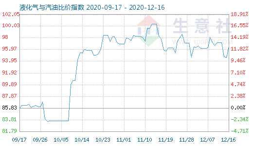 12月16日液化氣與汽油比價(jià)指數(shù)圖