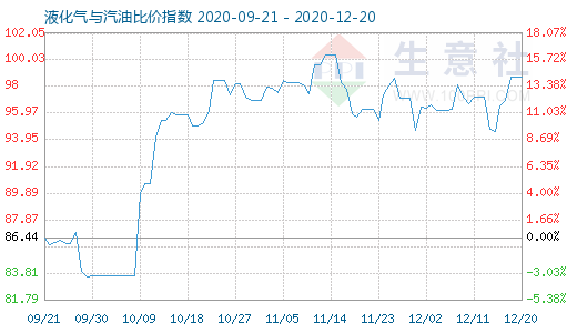 12月20日液化氣與汽油比價(jià)指數(shù)圖