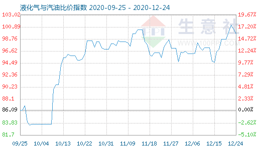 12月24日液化氣與汽油比價指數(shù)圖